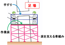 骨組みや墜落防止の手すりなども含めた仮設設備を『足場』といいます。