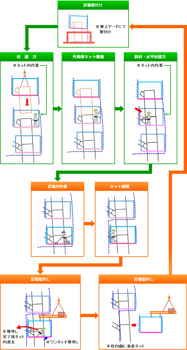 足場取付け～取外し