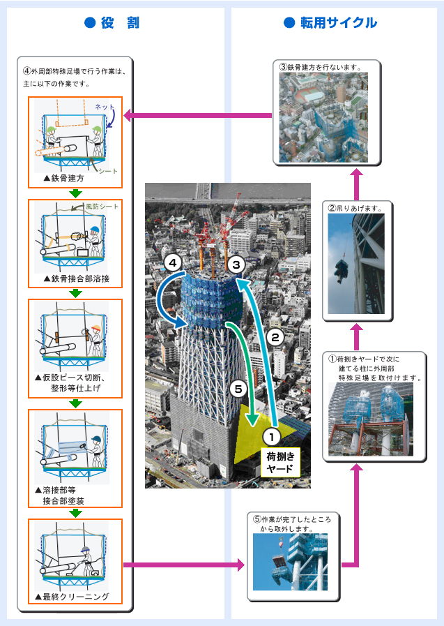 外周部特殊足場の役割と転用サイクル