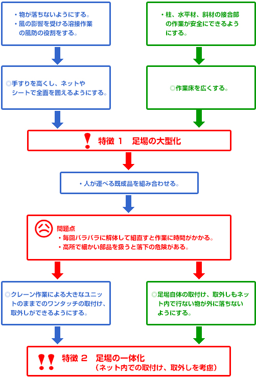 物が落ちないようにする。接合部の作業が安全に出来るようにする