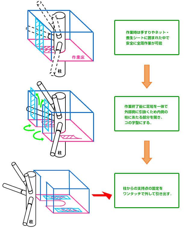 外周部特殊足場の説明