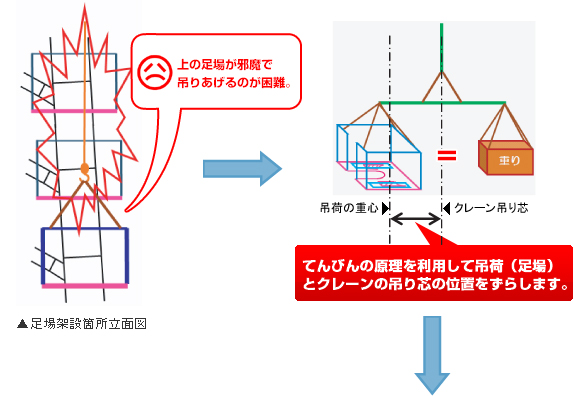 足場架設箇所立体図