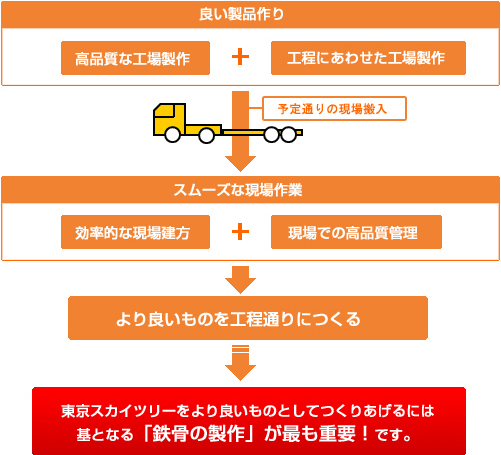 東京スカイツリーをより良いものとしてつくりあげるには鉄骨の製作が最も重要！