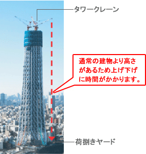 通常の建物より高さがあるので時間がかかる