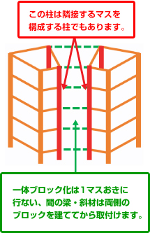 一体ブロック化は1マスおきに行い、間の染・斜材は両側のブロックを建ててから取り付けます。