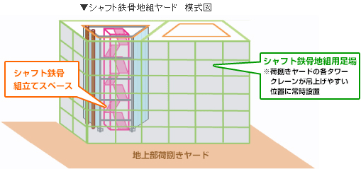 シャフト鉄骨地組ヤード