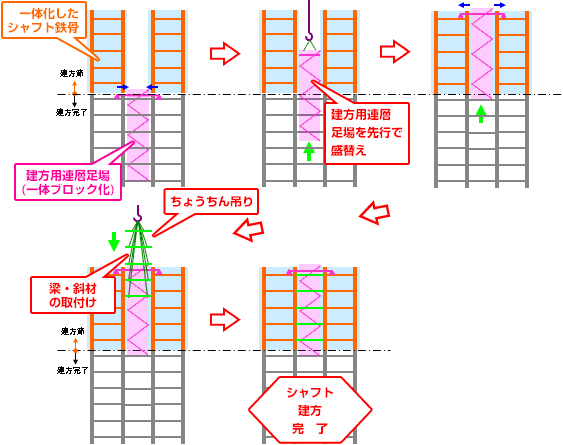 ちょうちん吊りによる染・ブレースの取付け手順