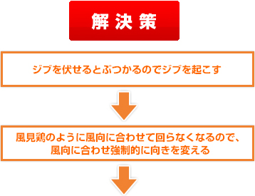 旋回アシスト制御問題の解決策