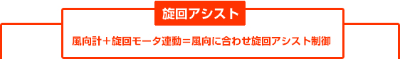 風向きにあわせ旋回アシスト制御