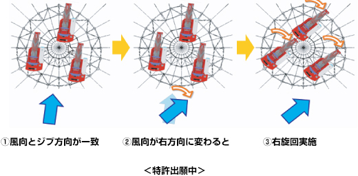 風向きごとの旋回アシスト