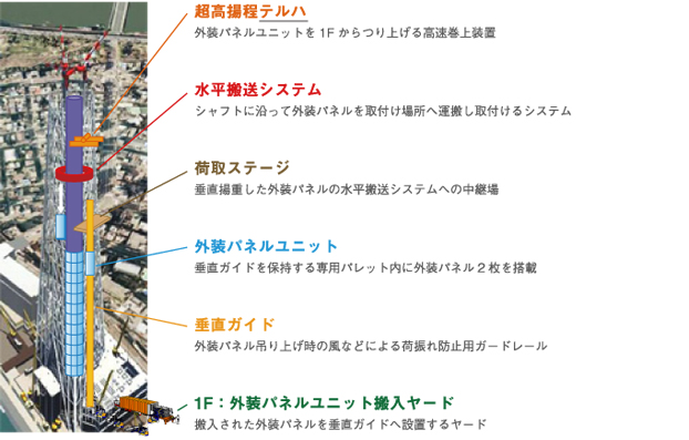 【超高揚程テルハ】外装パネルユニットを1Fからつり上げる高速巻上装置
【水平搬送システム】シャフトに沿って外装パネルを取付け場所へ運搬し取付けるシステム
【荷取ステージ】垂直揚重した外装パネルの水平搬送システムへの中継場
【外装パネルユニット】垂直ガイドを保持する専用パレット内に外装パネル2枚を搭載
【垂直ガイド】外装パネル吊り上げ時の風などによる荷振れ防止用ガードレール
【1F:外装パネルユニット搬入ヤード】搬入された外装パネルを垂直ガイドへ設置するヤード。
