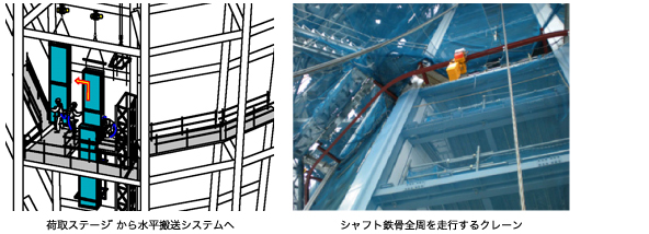 荷取ステージﾞから水平搬送システムへ。シャフト鉄骨全周を走行するクレーン。
