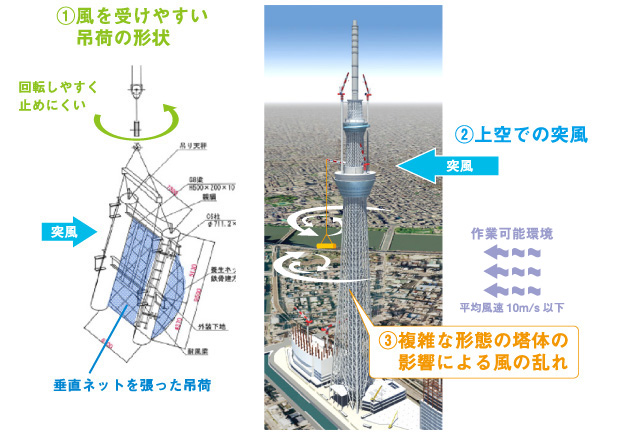 1.風を受けやすい吊荷の形状,2.上空での突風,3.複雑な形態の塔体の影響による風の乱れ