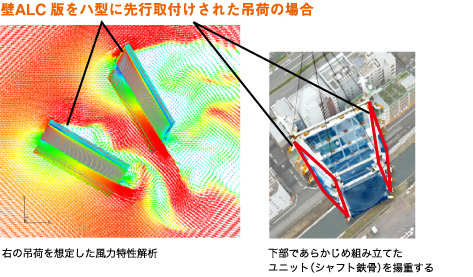 壁ALC版をハ型に先行取付けされた吊荷の場合,右の吊荷を想定した風力特性解析,下部であらかじめ組み立てたユニット(シャフト鉄骨)を揚重する